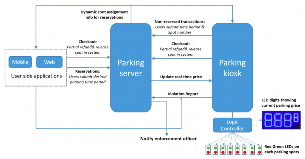 Dynamic parking pricing