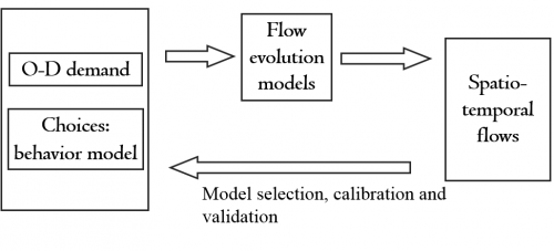 Transportation network modeling