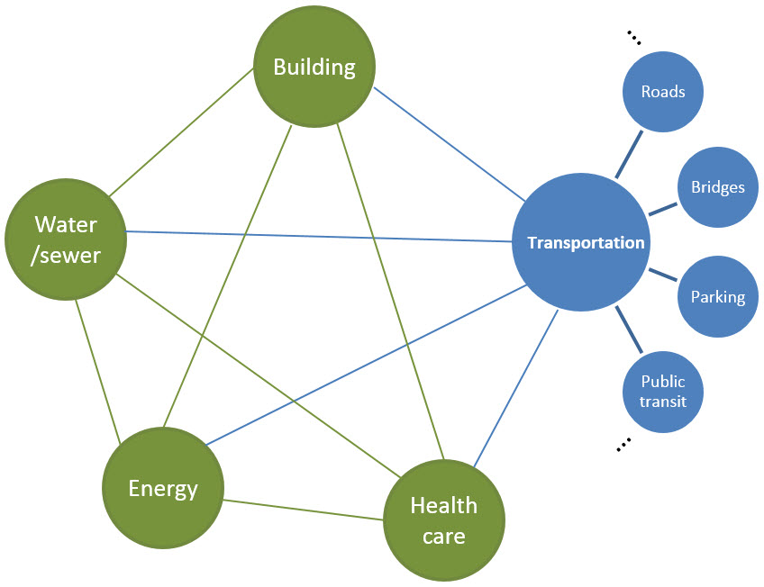 Urban systems interdependency